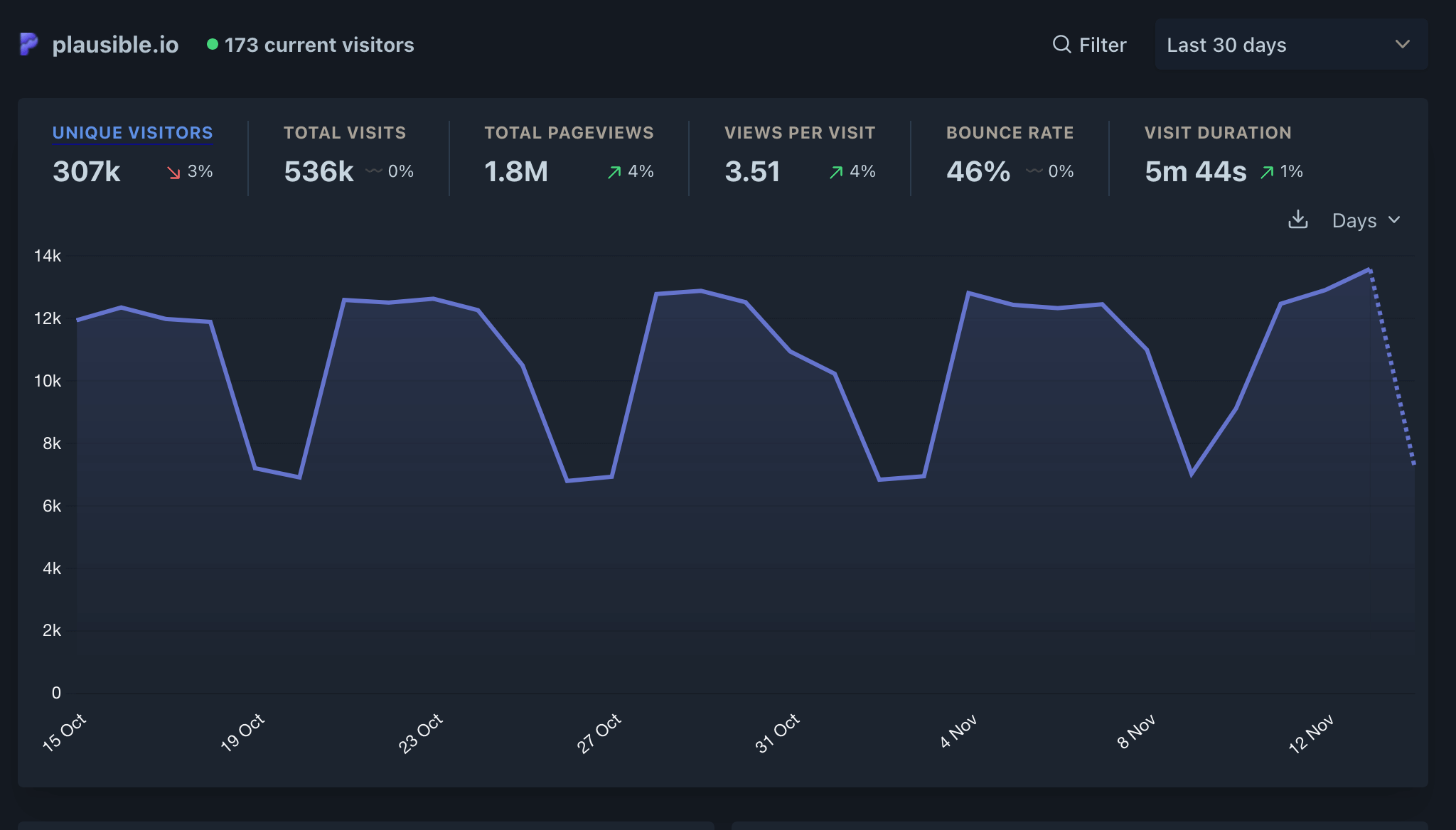 Plausible demo dashboard displaying live traffic statistics to Plausible's website.